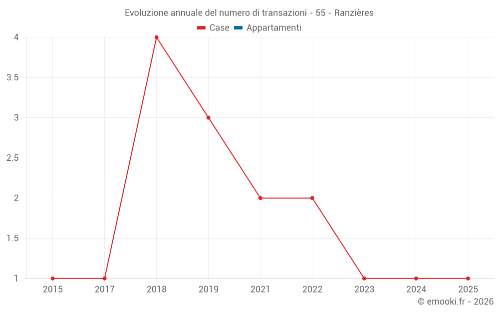 Evoluzione annuale del numero di transazioni - 55 - Ranzières