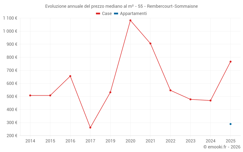 Evoluzione annuale del prezzo mediano al m² - 55 - Rembercourt-Sommaisne