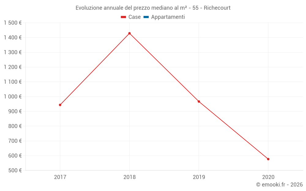 Evoluzione annuale del prezzo mediano al m² - 55 - Richecourt