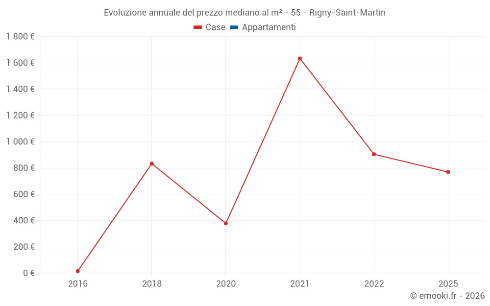 Evoluzione annuale del prezzo mediano al m² - 55 - Rigny-Saint-Martin