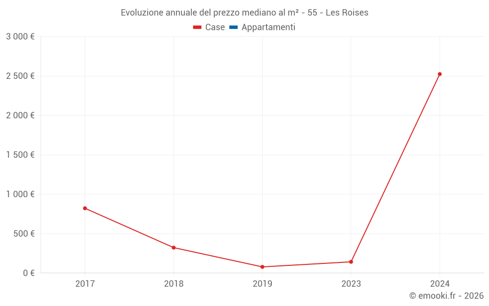 Evoluzione annuale del prezzo mediano al m² - 55 - Les Roises
