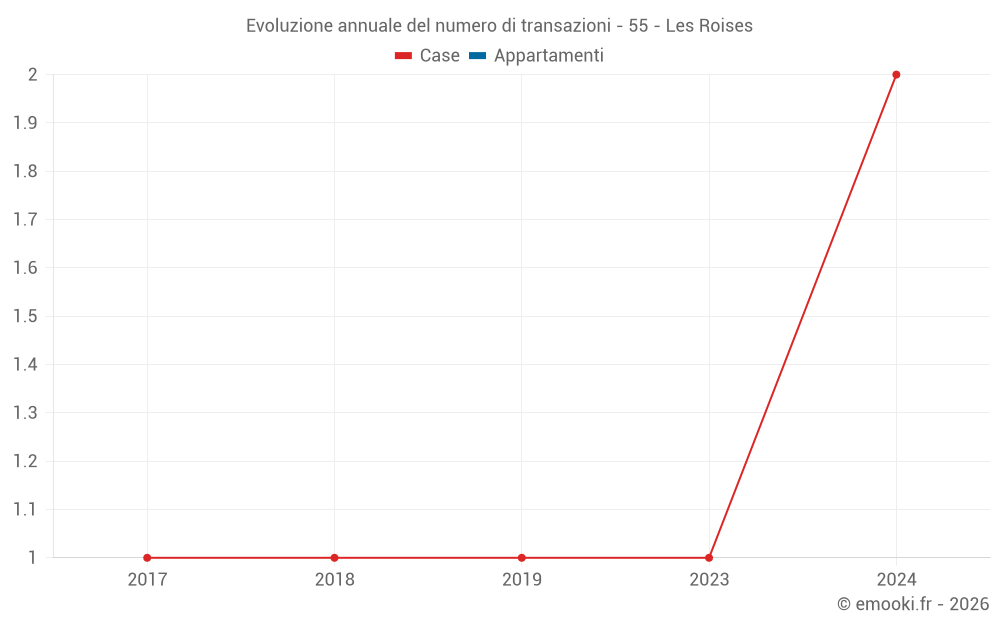 Evoluzione annuale del numero di transazioni - 55 - Les Roises