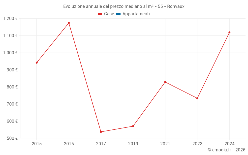 Evoluzione annuale del prezzo mediano al m² - 55 - Ronvaux