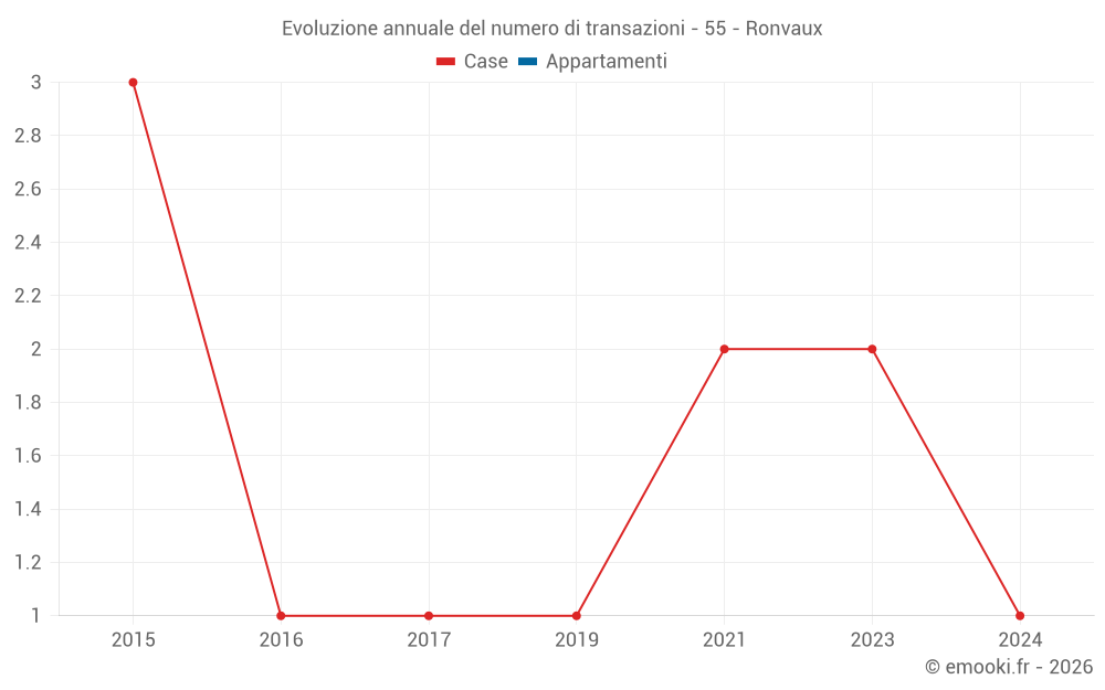 Evoluzione annuale del numero di transazioni - 55 - Ronvaux