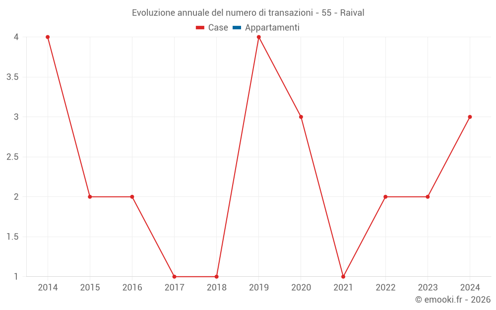 Evoluzione annuale del numero di transazioni - 55 - Raival