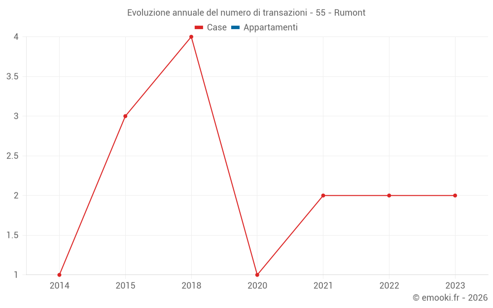 Evoluzione annuale del numero di transazioni - 55 - Rumont