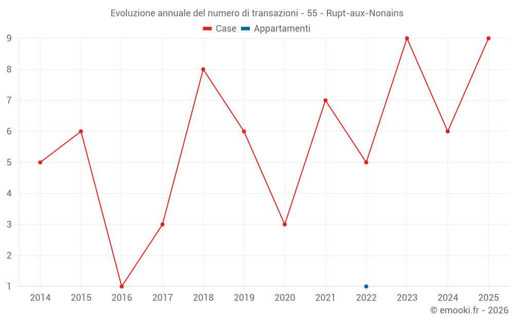 Evoluzione annuale del numero di transazioni - 55 - Rupt-aux-Nonains