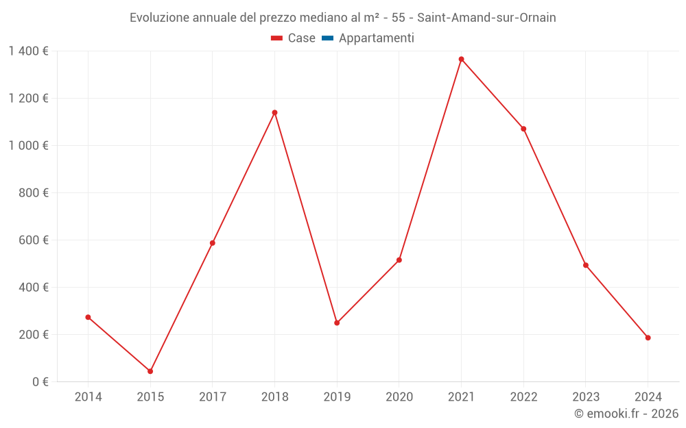 Evoluzione annuale del prezzo mediano al m² - 55 - Saint-Amand-sur-Ornain