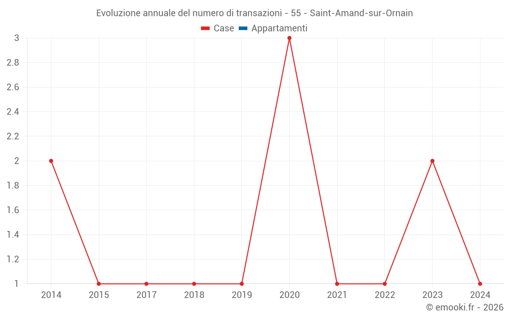 Evoluzione annuale del numero di transazioni - 55 - Saint-Amand-sur-Ornain