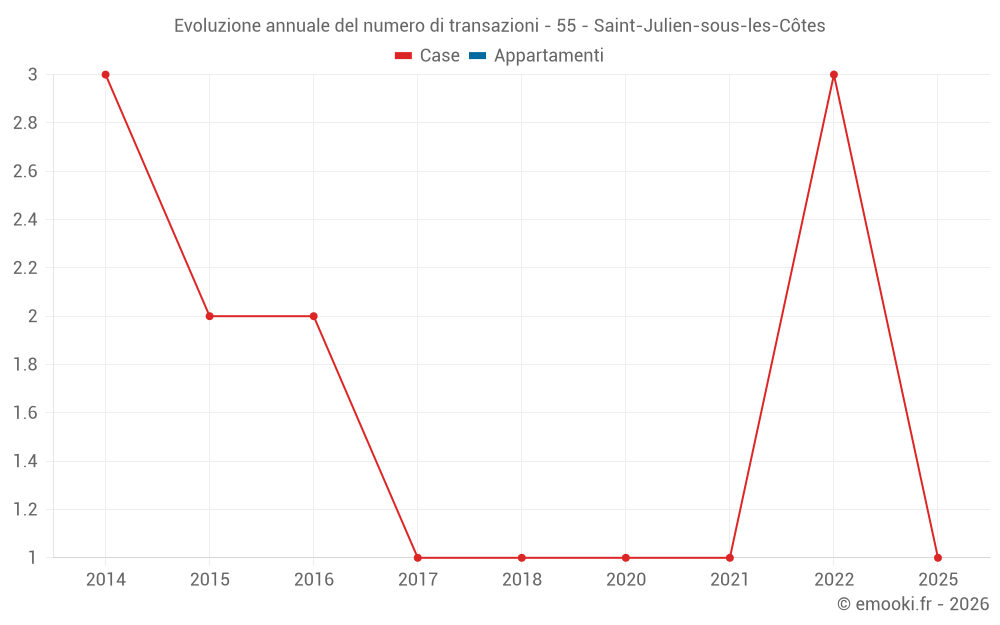 Evoluzione annuale del numero di transazioni - 55 - Saint-Julien-sous-les-Côtes