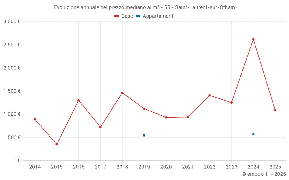 Evoluzione annuale del prezzo mediano al m² - 55 - Saint-Laurent-sur-Othain