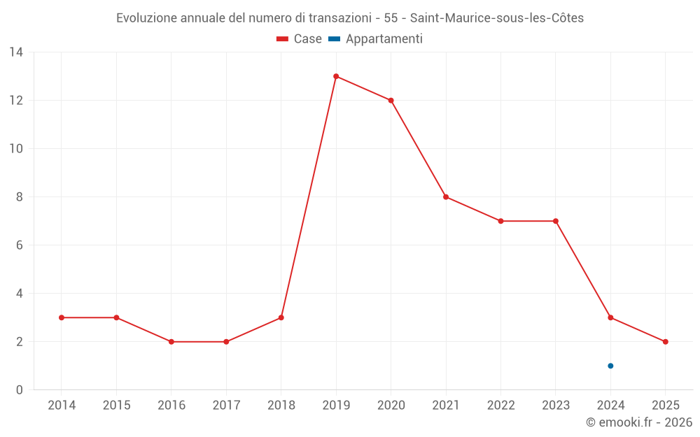 Evoluzione annuale del numero di transazioni - 55 - Saint-Maurice-sous-les-Côtes