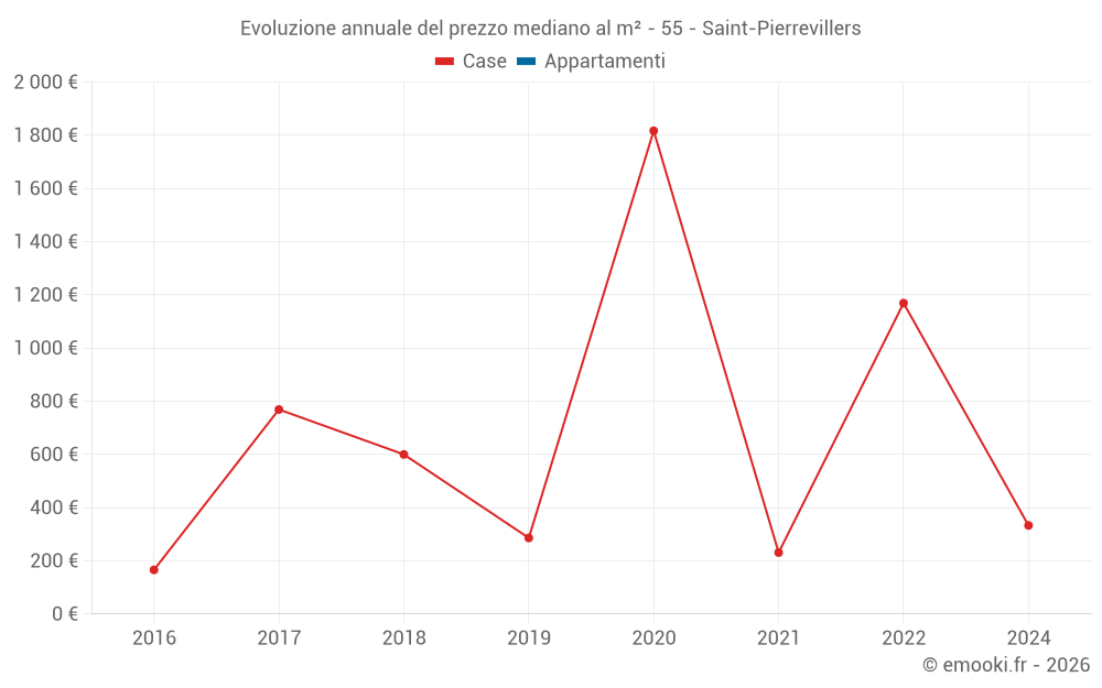 Evoluzione annuale del prezzo mediano al m² - 55 - Saint-Pierrevillers