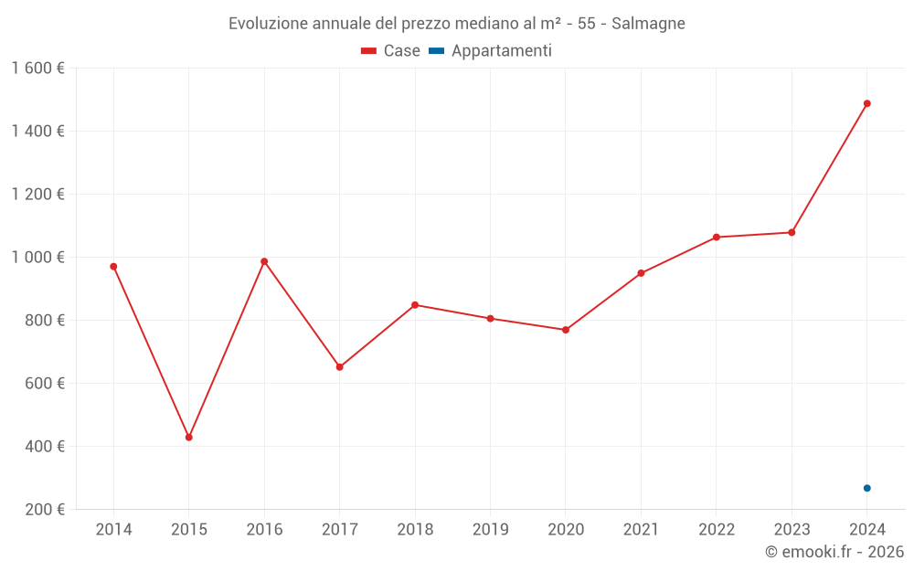 Evoluzione annuale del prezzo mediano al m² - 55 - Salmagne