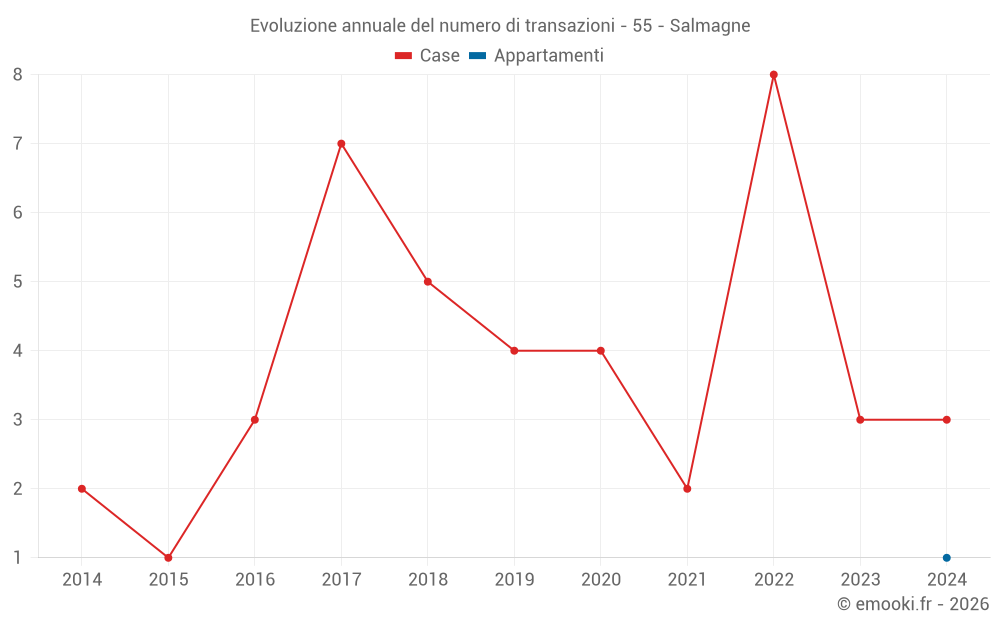 Evoluzione annuale del numero di transazioni - 55 - Salmagne