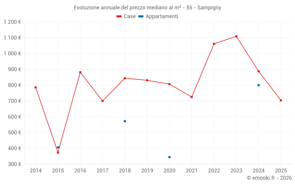 Evoluzione annuale del prezzo mediano al m² - 55 - Sampigny