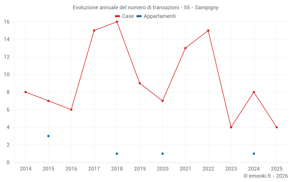 Evoluzione annuale del numero di transazioni - 55 - Sampigny