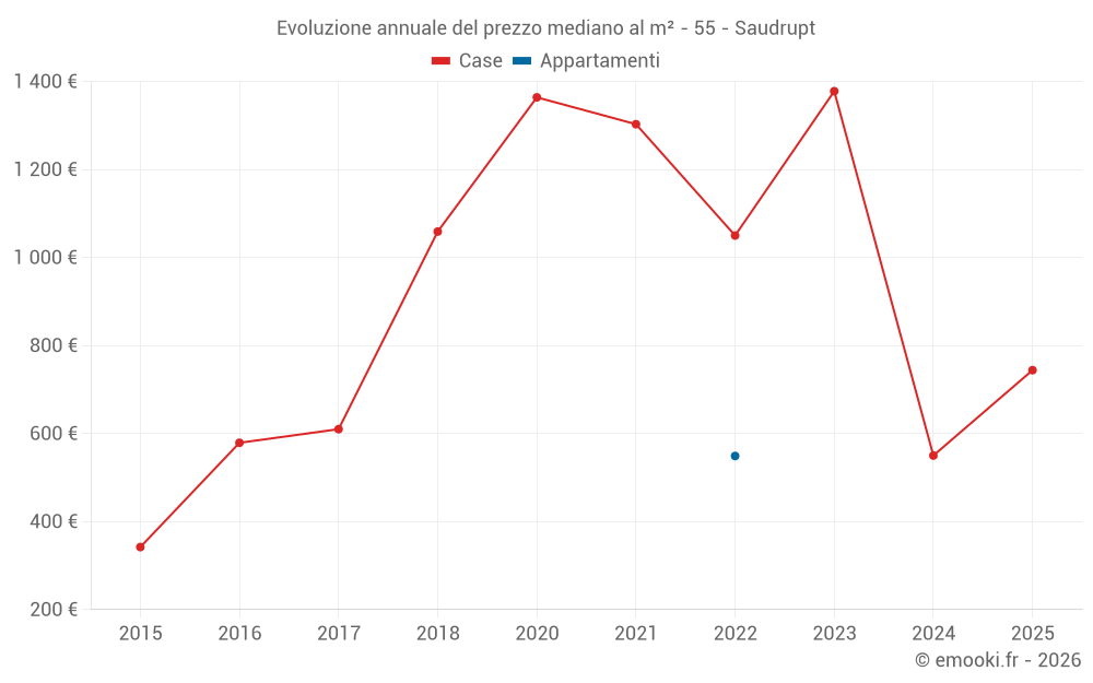 Evoluzione annuale del prezzo mediano al m² - 55 - Saudrupt