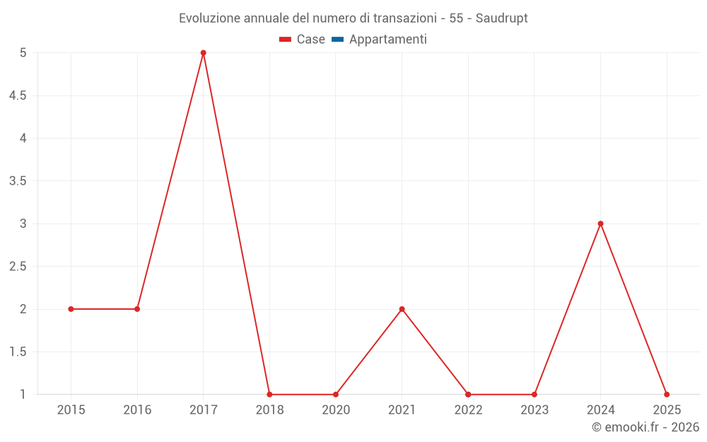 Evoluzione annuale del numero di transazioni - 55 - Saudrupt