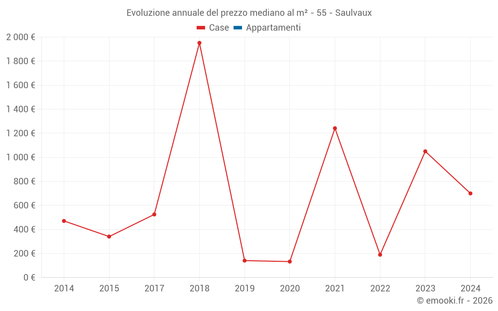 Evoluzione annuale del prezzo mediano al m² - 55 - Saulvaux