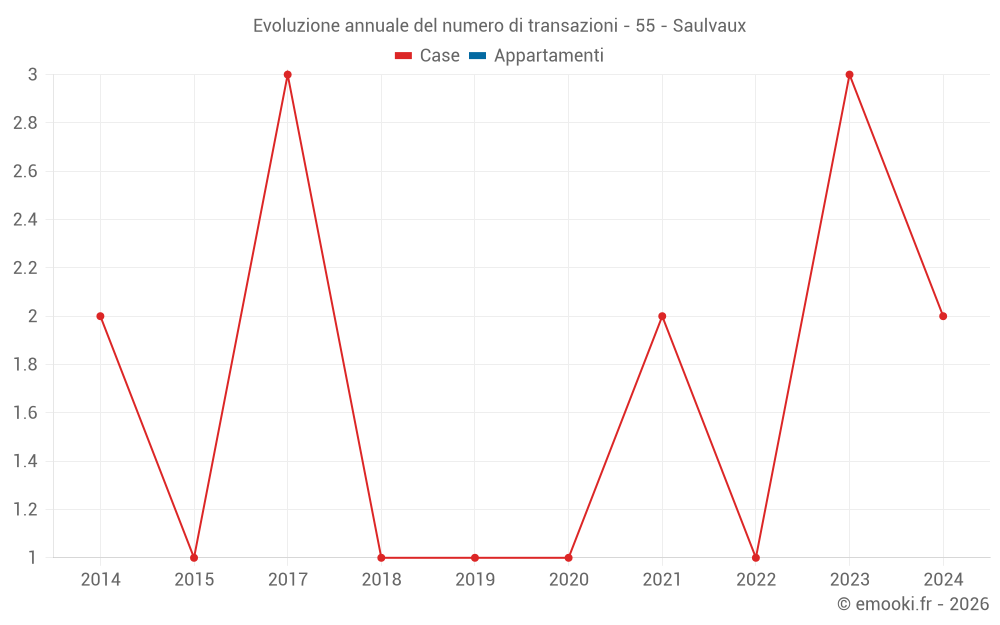Evoluzione annuale del numero di transazioni - 55 - Saulvaux