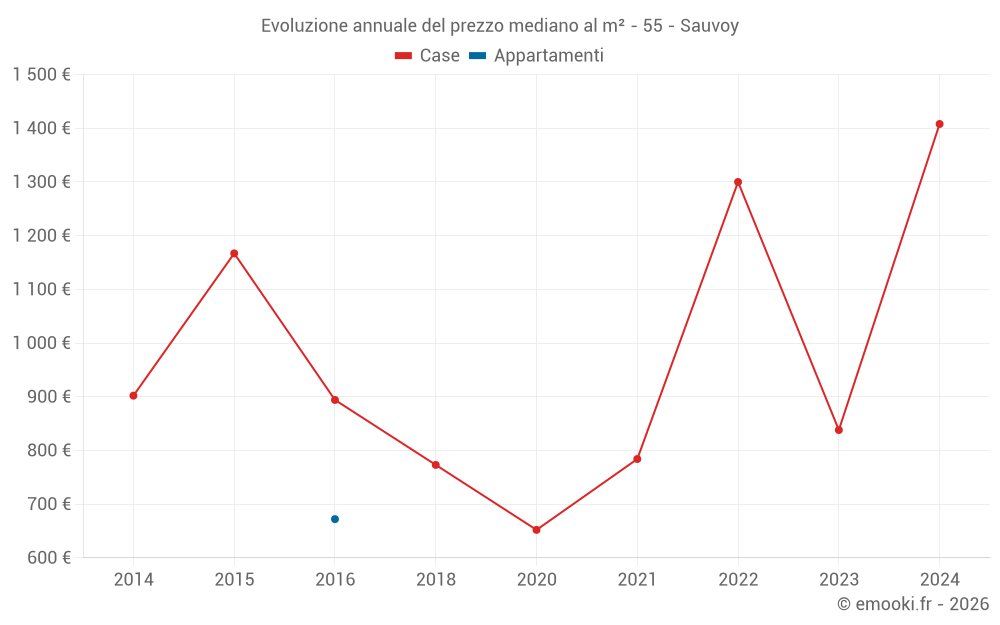 Evoluzione annuale del prezzo mediano al m² - 55 - Sauvoy