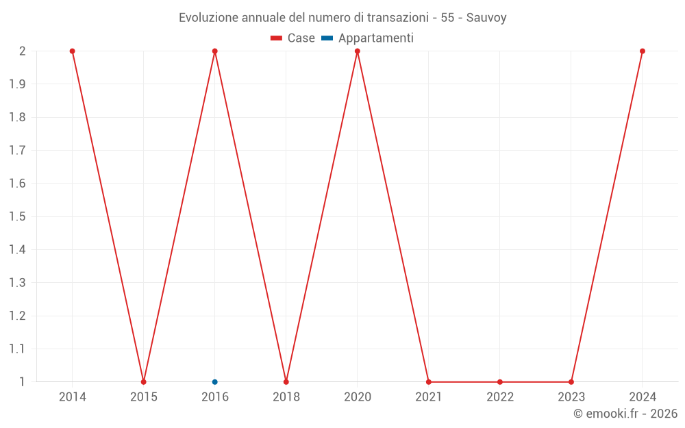 Evoluzione annuale del numero di transazioni - 55 - Sauvoy