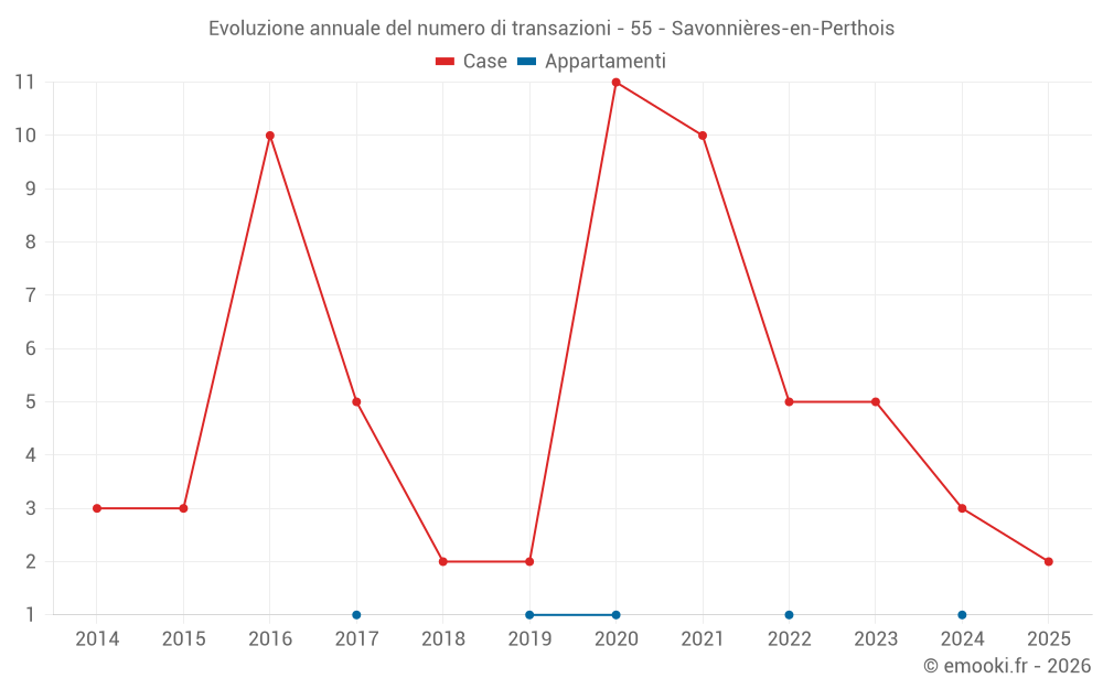 Evoluzione annuale del numero di transazioni - 55 - Savonnières-en-Perthois