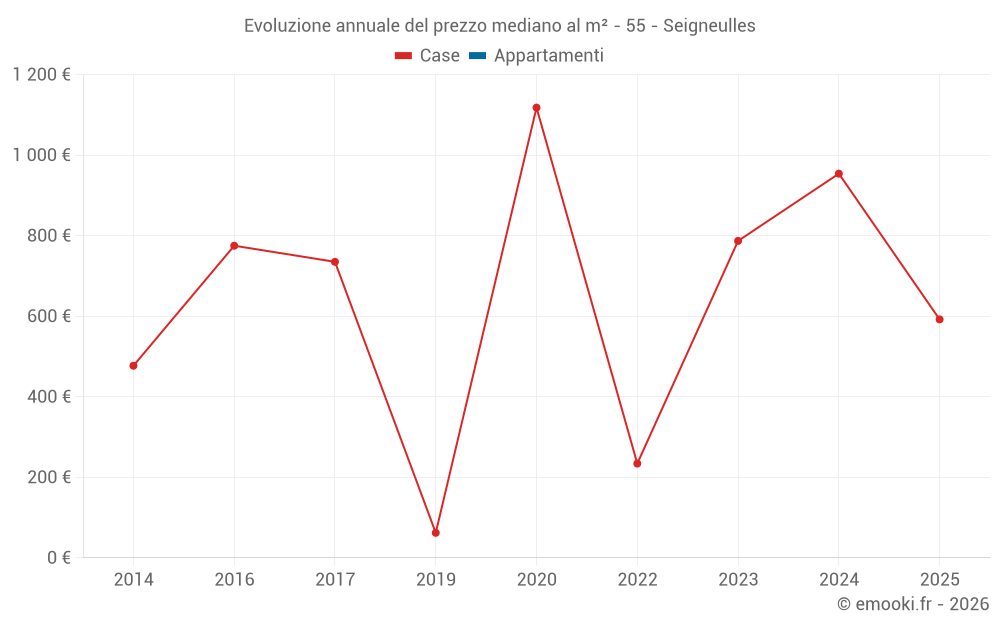 Evoluzione annuale del prezzo mediano al m² - 55 - Seigneulles