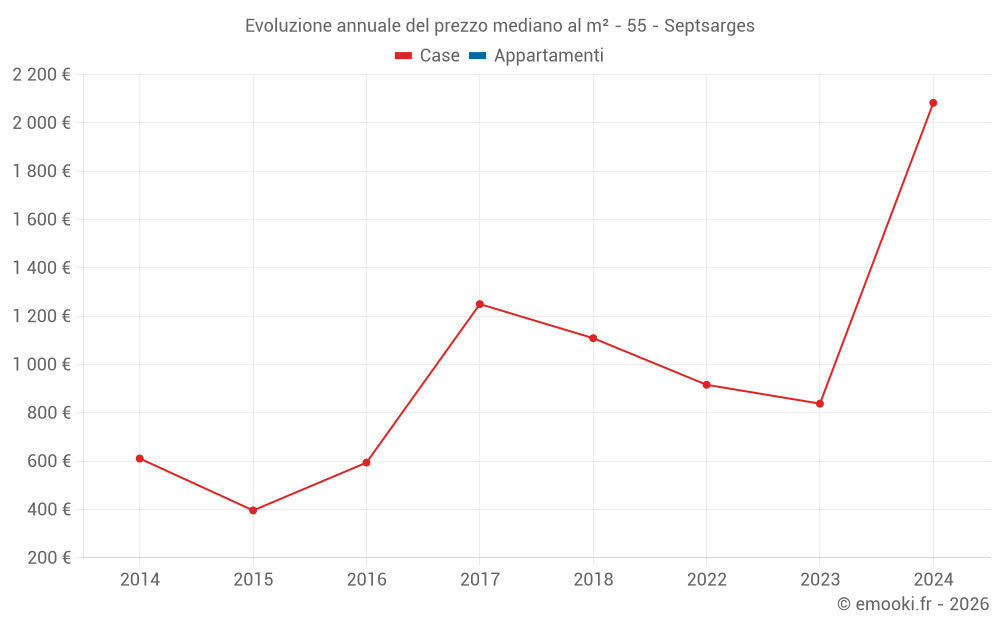 Evoluzione annuale del prezzo mediano al m² - 55 - Septsarges