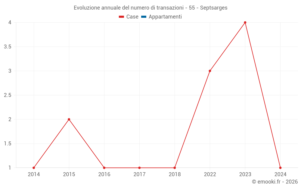 Evoluzione annuale del numero di transazioni - 55 - Septsarges