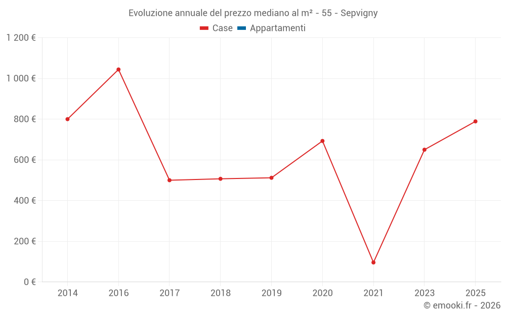 Evoluzione annuale del prezzo mediano al m² - 55 - Sepvigny