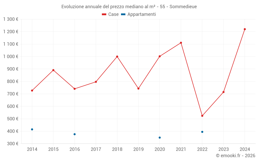 Evoluzione annuale del prezzo mediano al m² - 55 - Sommedieue