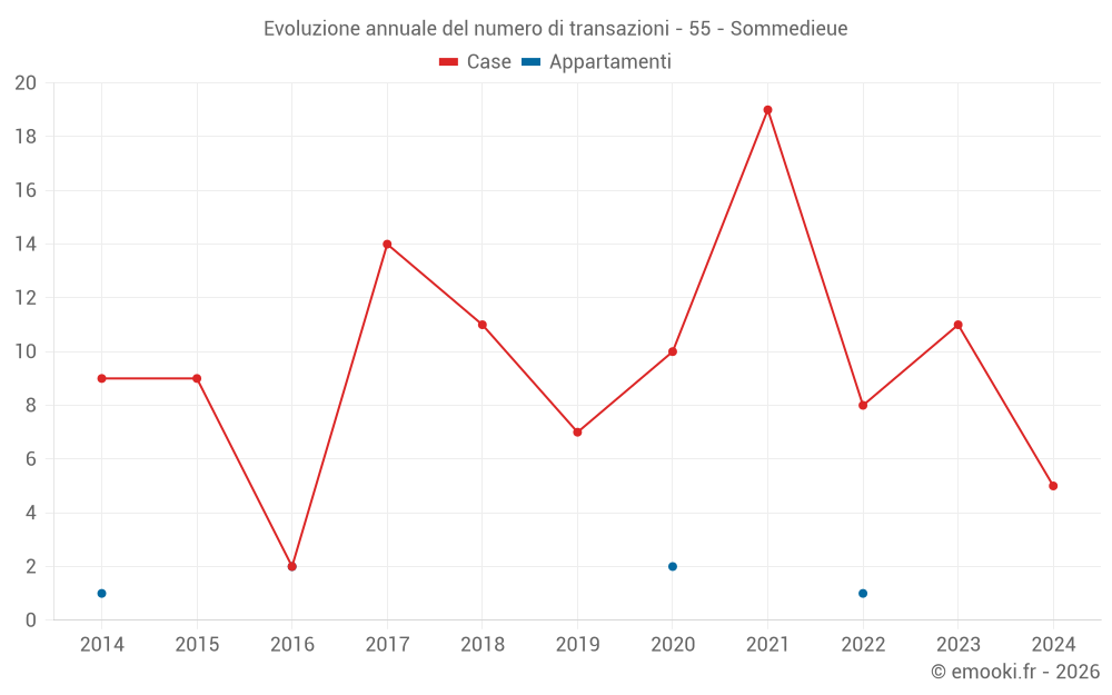 Evoluzione annuale del numero di transazioni - 55 - Sommedieue