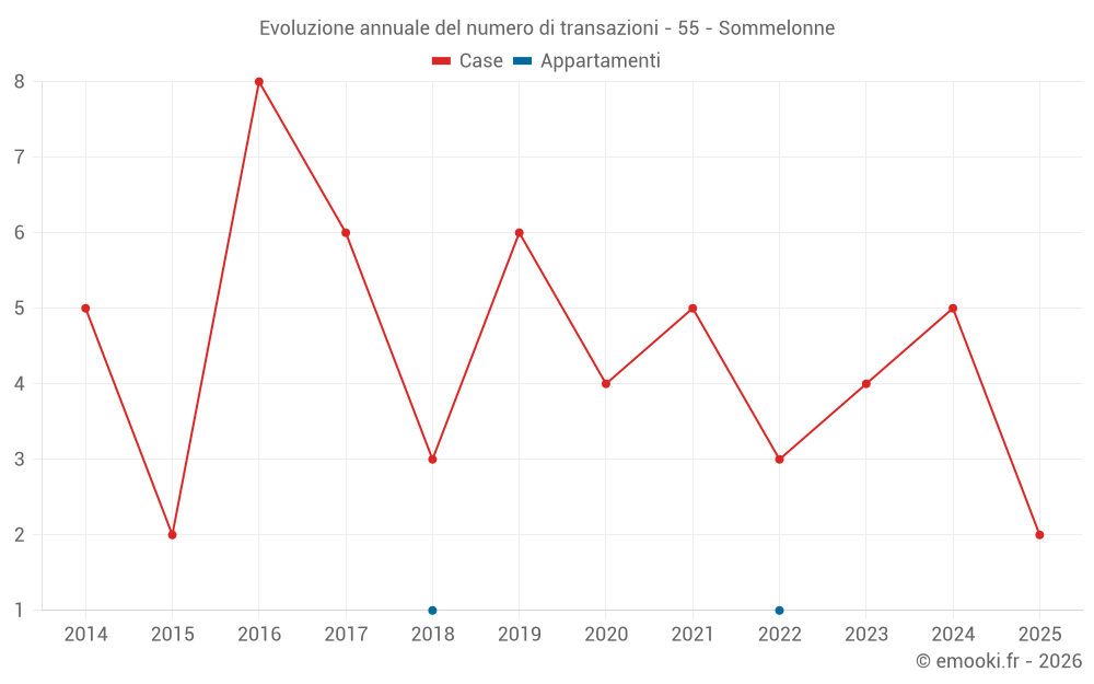 Evoluzione annuale del numero di transazioni - 55 - Sommelonne