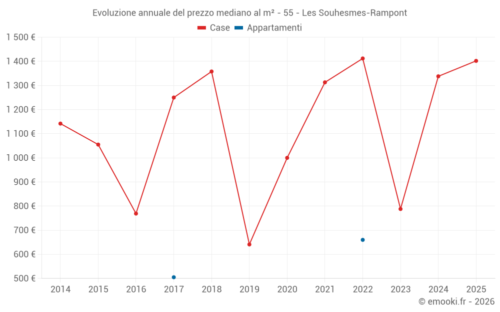 Evoluzione annuale del prezzo mediano al m² - 55 - Les Souhesmes-Rampont