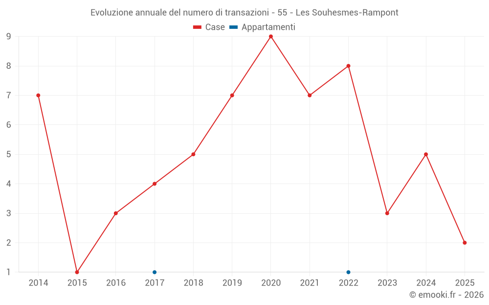 Evoluzione annuale del numero di transazioni - 55 - Les Souhesmes-Rampont