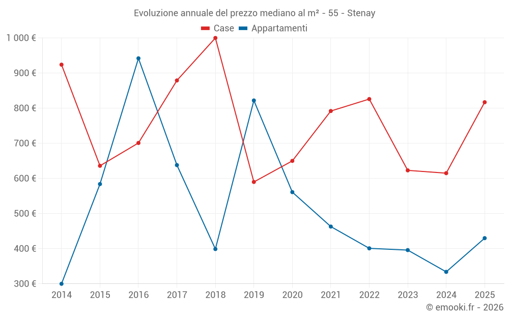 Evoluzione annuale del prezzo mediano al m² - 55 - Stenay
