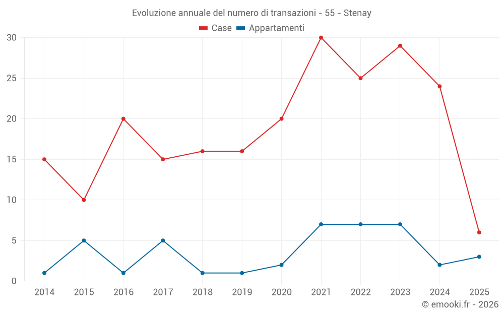 Evoluzione annuale del numero di transazioni - 55 - Stenay