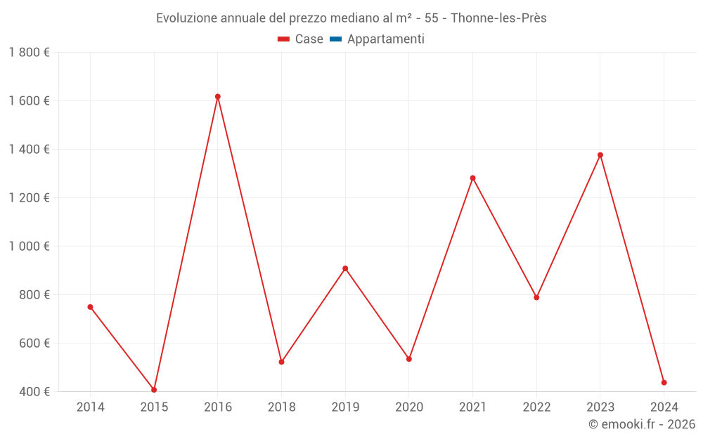 Evoluzione annuale del prezzo mediano al m² - 55 - Thonne-les-Près