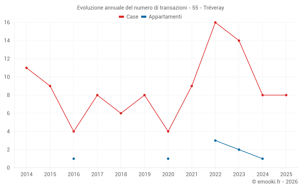 Evoluzione annuale del numero di transazioni - 55 - Tréveray