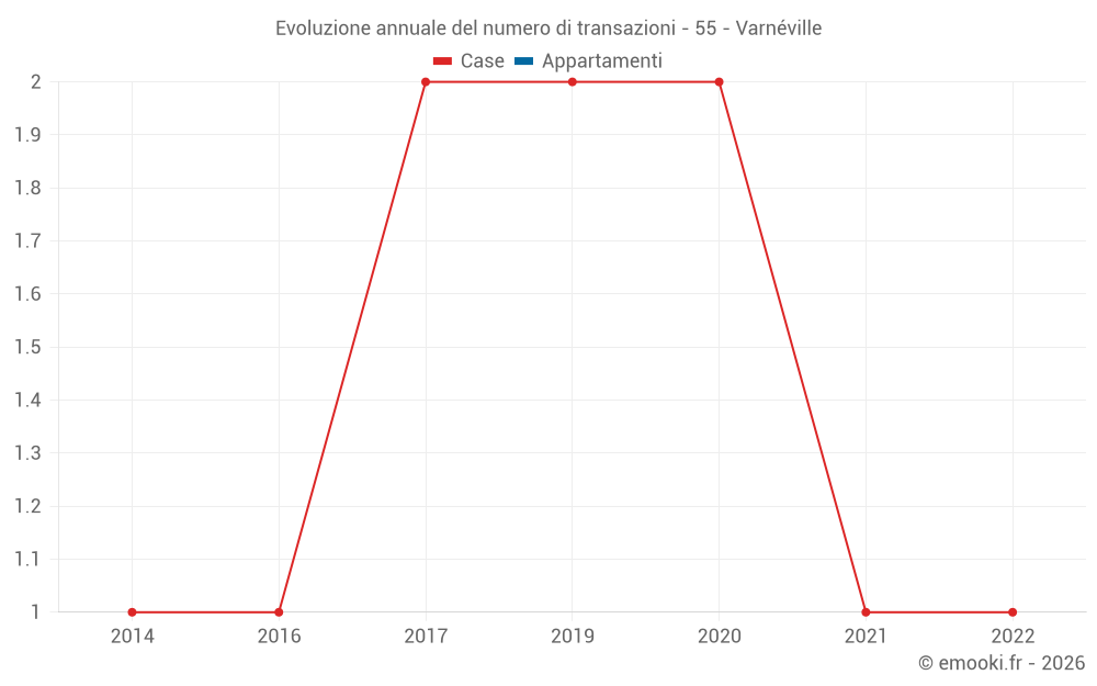 Evoluzione annuale del numero di transazioni - 55 - Varnéville