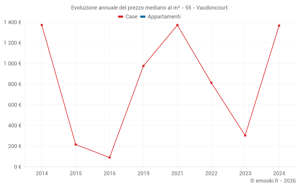 Evoluzione annuale del prezzo mediano al m² - 55 - Vaudoncourt