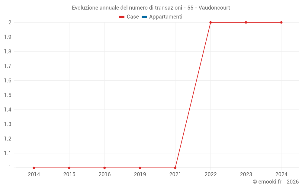 Evoluzione annuale del numero di transazioni - 55 - Vaudoncourt