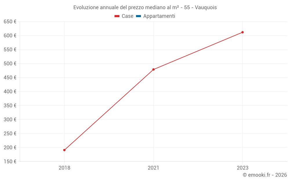 Evoluzione annuale del prezzo mediano al m² - 55 - Vauquois