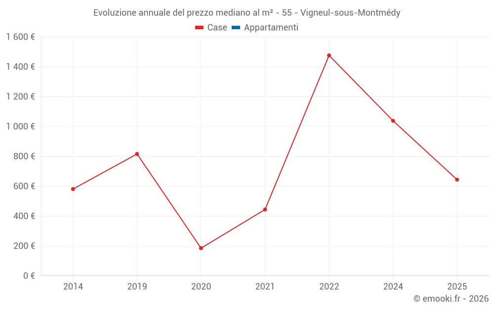 Evoluzione annuale del prezzo mediano al m² - 55 - Vigneul-sous-Montmédy