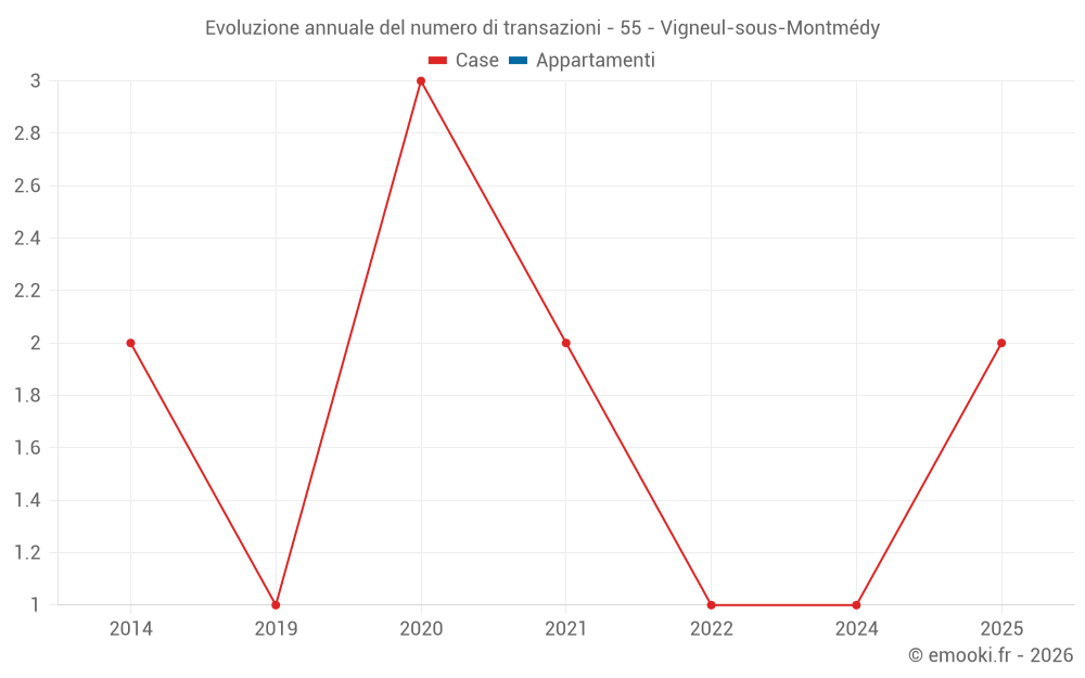 Evoluzione annuale del numero di transazioni - 55 - Vigneul-sous-Montmédy