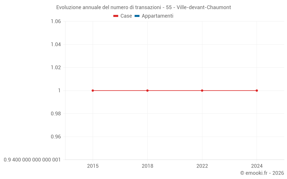 Evoluzione annuale del numero di transazioni - 55 - Ville-devant-Chaumont
