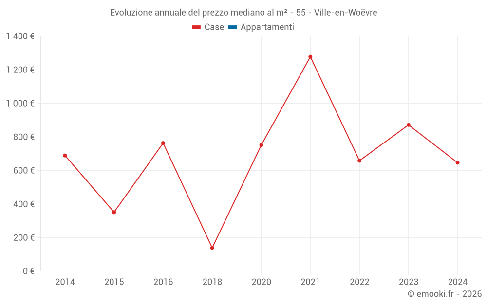 Evoluzione annuale del prezzo mediano al m² - 55 - Ville-en-Woëvre