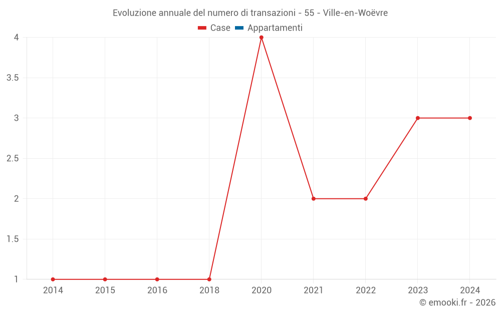 Evoluzione annuale del numero di transazioni - 55 - Ville-en-Woëvre